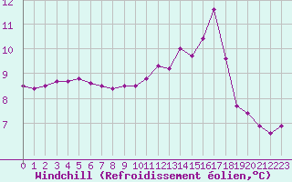 Courbe du refroidissement olien pour Chteau-Chinon (58)