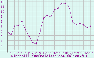 Courbe du refroidissement olien pour Aniane (34)