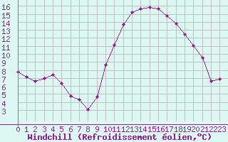 Courbe du refroidissement olien pour Lorient (56)