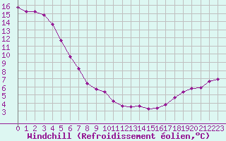 Courbe du refroidissement olien pour La Chapelle-Montreuil (86)