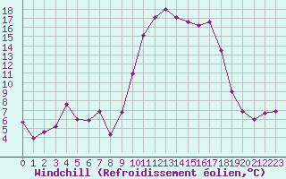 Courbe du refroidissement olien pour Cherbourg (50)
