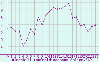 Courbe du refroidissement olien pour Claremorris