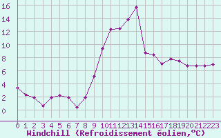 Courbe du refroidissement olien pour Abbeville (80)
