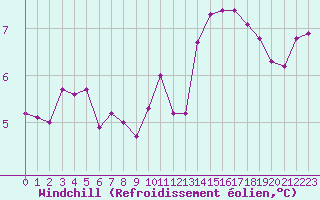 Courbe du refroidissement olien pour Villarzel (Sw)