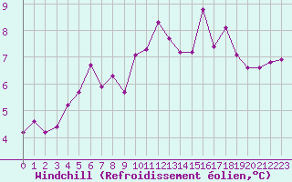 Courbe du refroidissement olien pour Ile de Groix (56)