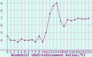 Courbe du refroidissement olien pour Amiens - Dury (80)