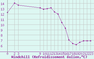 Courbe du refroidissement olien pour Bouligny (55)