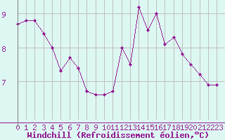 Courbe du refroidissement olien pour Bridel (Lu)