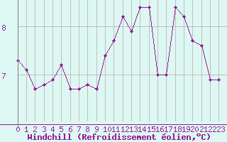 Courbe du refroidissement olien pour Cap de la Hague (50)