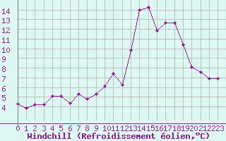 Courbe du refroidissement olien pour Soumont (34)