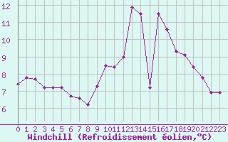 Courbe du refroidissement olien pour Gourdon (46)