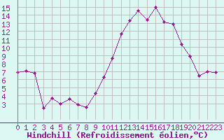 Courbe du refroidissement olien pour Millau (12)