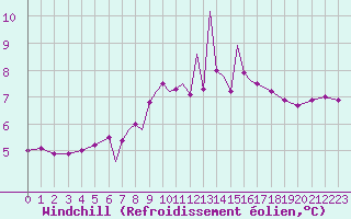Courbe du refroidissement olien pour Scilly - Saint Mary