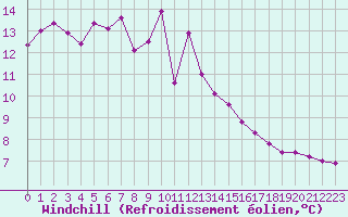 Courbe du refroidissement olien pour Die (26)