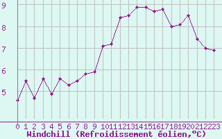 Courbe du refroidissement olien pour La Poblachuela (Esp)