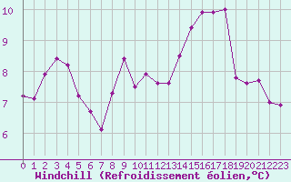 Courbe du refroidissement olien pour Larkhill