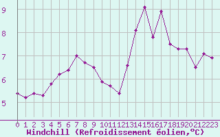 Courbe du refroidissement olien pour Dole-Tavaux (39)
