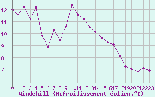 Courbe du refroidissement olien pour Simplon-Dorf
