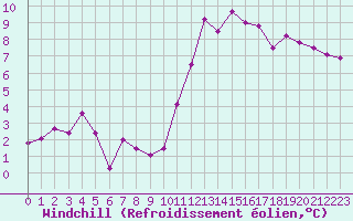 Courbe du refroidissement olien pour Quimper (29)