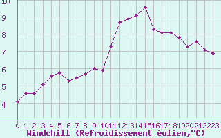 Courbe du refroidissement olien pour Sodankyla Vuotso