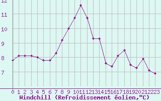 Courbe du refroidissement olien pour Drumalbin