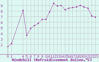 Courbe du refroidissement olien pour Cap Sagro (2B)
