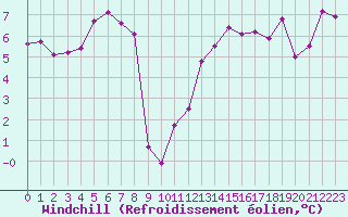 Courbe du refroidissement olien pour Le Talut - Belle-Ile (56)