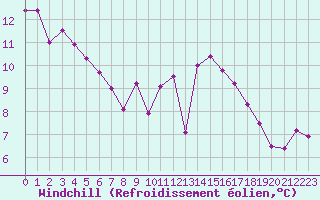 Courbe du refroidissement olien pour Don Benito