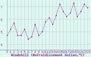 Courbe du refroidissement olien pour Champagnole (39)