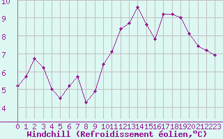 Courbe du refroidissement olien pour Angers-Beaucouz (49)