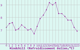 Courbe du refroidissement olien pour Blois (41)