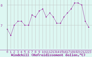 Courbe du refroidissement olien pour la bouée 62107