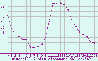 Courbe du refroidissement olien pour Bagnres-de-Luchon (31)