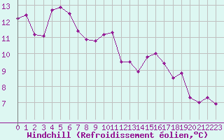 Courbe du refroidissement olien pour Lyon - Bron (69)