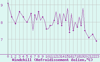 Courbe du refroidissement olien pour Guernesey (UK)