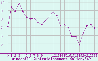 Courbe du refroidissement olien pour Herhet (Be)