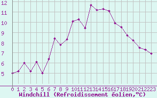 Courbe du refroidissement olien pour Chivenor