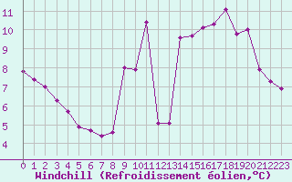 Courbe du refroidissement olien pour Niort (79)
