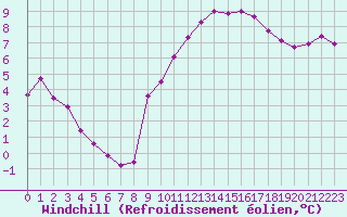 Courbe du refroidissement olien pour Aurillac (15)