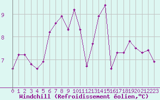 Courbe du refroidissement olien pour Ile d