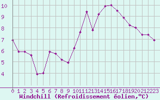 Courbe du refroidissement olien pour Orschwiller (67)