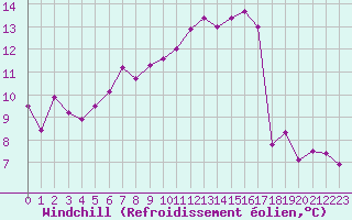 Courbe du refroidissement olien pour Toulon (83)