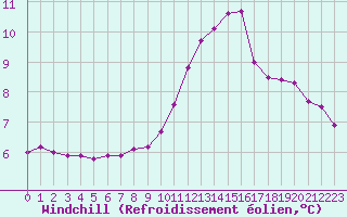 Courbe du refroidissement olien pour Haegen (67)