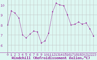Courbe du refroidissement olien pour Boulc (26)