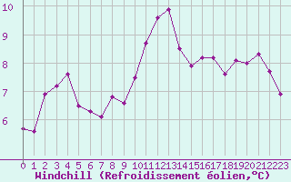Courbe du refroidissement olien pour Dijon / Longvic (21)