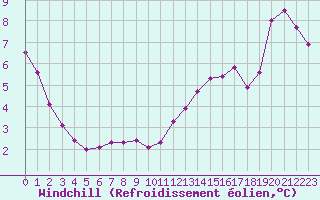 Courbe du refroidissement olien pour La Roche-sur-Yon (85)