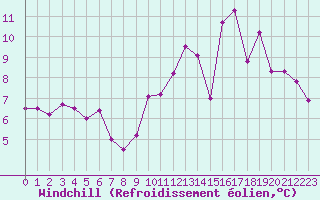 Courbe du refroidissement olien pour Saint-Quentin (02)