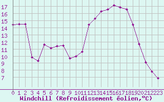 Courbe du refroidissement olien pour Mont-Aigoual (30)