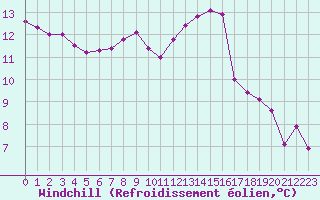 Courbe du refroidissement olien pour Abbeville (80)
