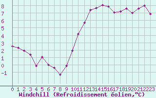 Courbe du refroidissement olien pour Lorient (56)
